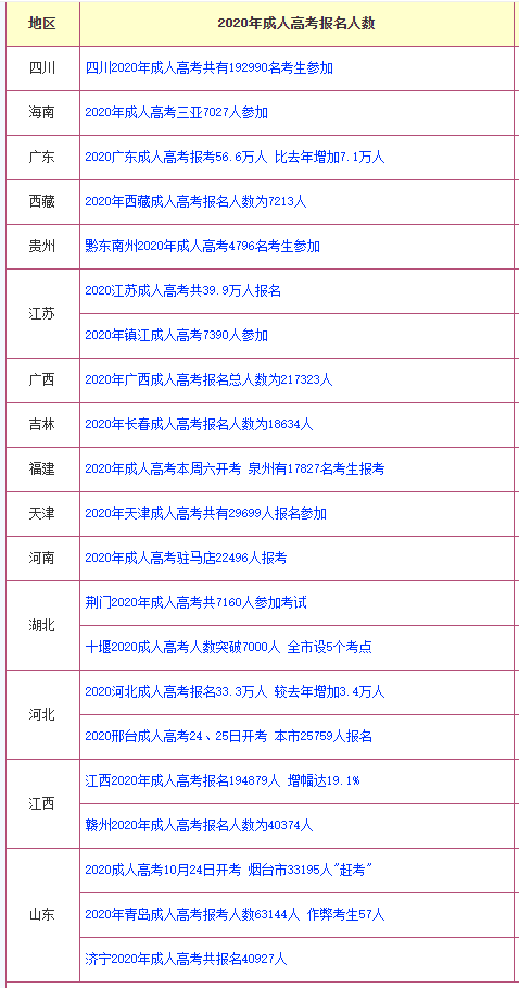 2020年全國各地成人高考報名人數大全