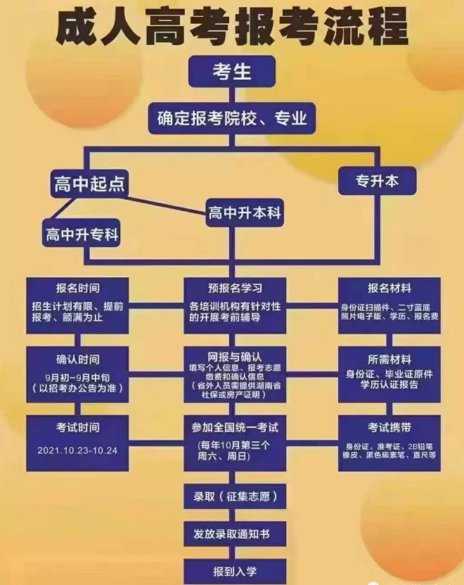 2021年河北省成人高考報考須知，必看！
